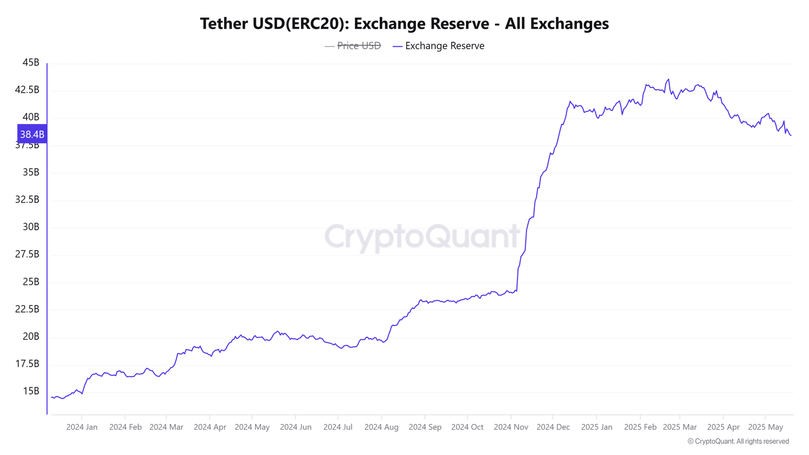 Tether Exchange Reserve