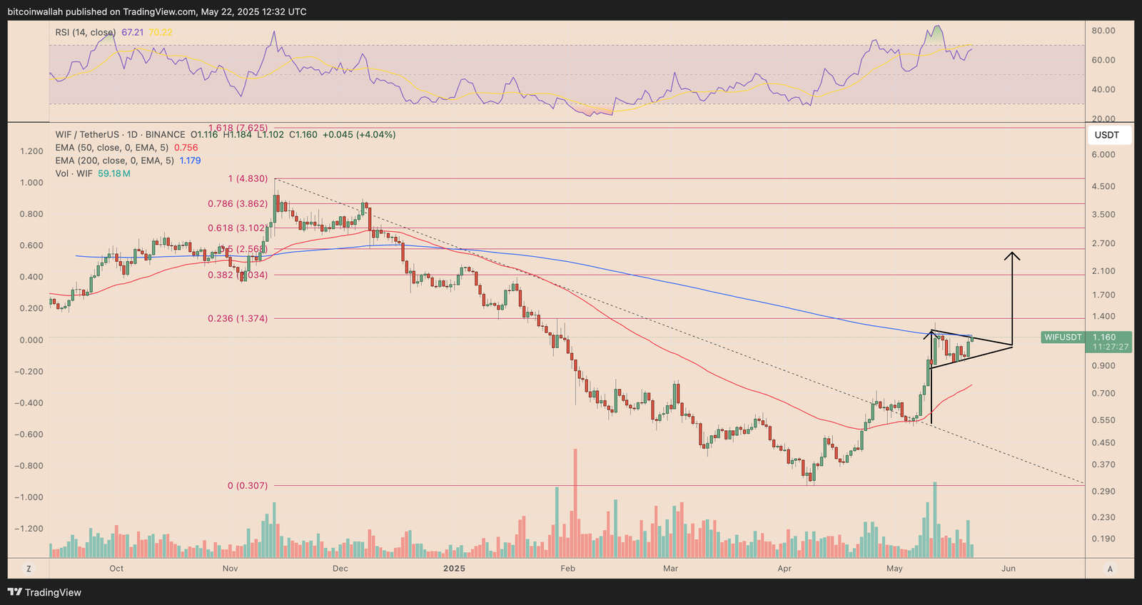 Dogecoin, Bitcoin Price, Markets, Donald Trump, Tech Analysis, Market Analysis, Shiba Inu, Memecoin, Pepe