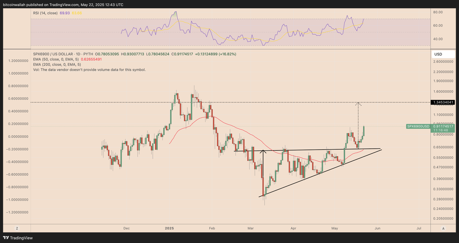 Dogecoin, Bitcoin Price, Markets, Donald Trump, Tech Analysis, Market Analysis, Shiba Inu, Memecoin, Pepe