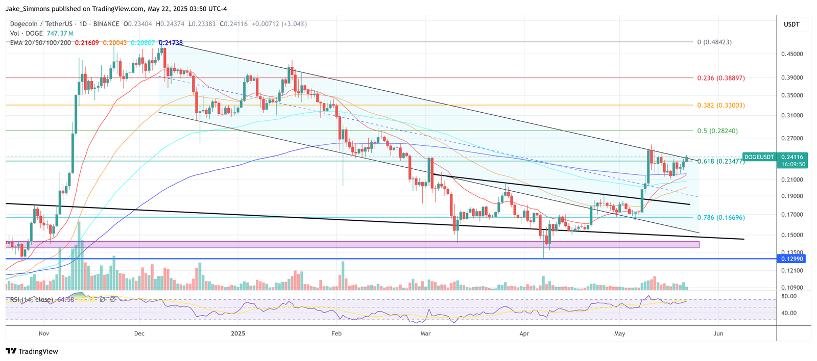 Dogecoin price