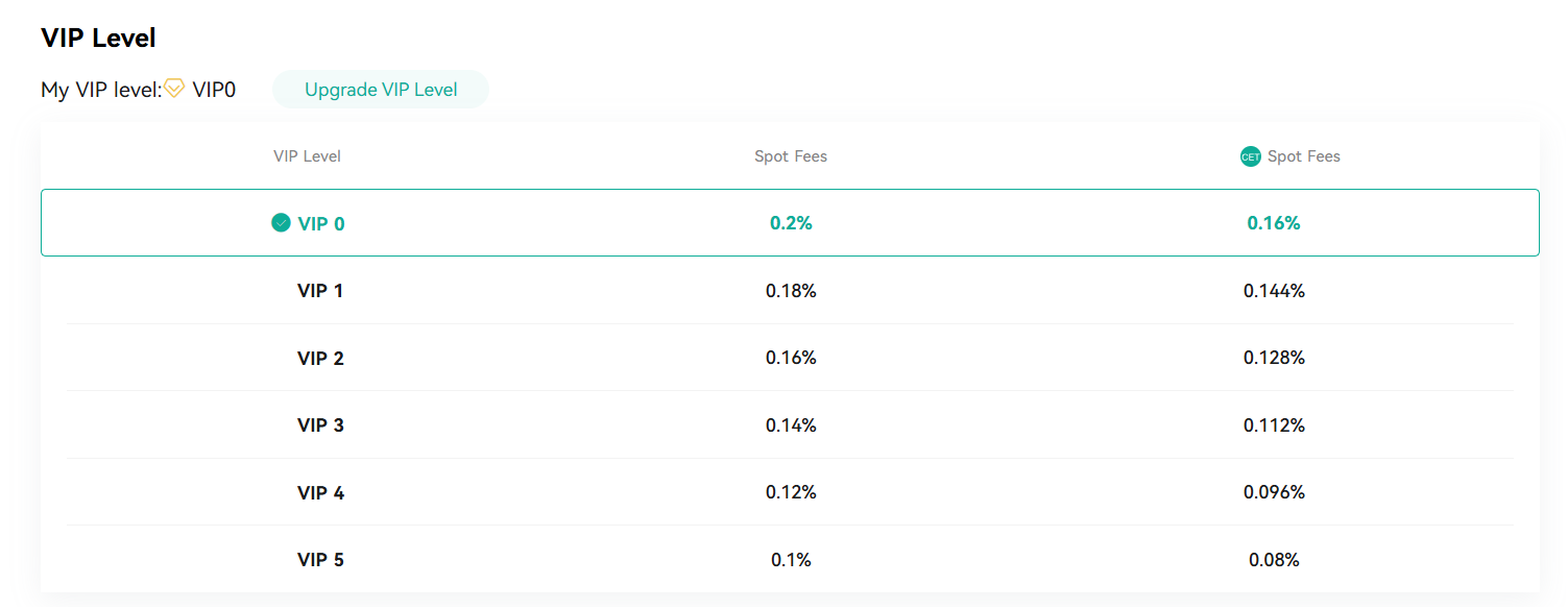 Spot Trading Fees