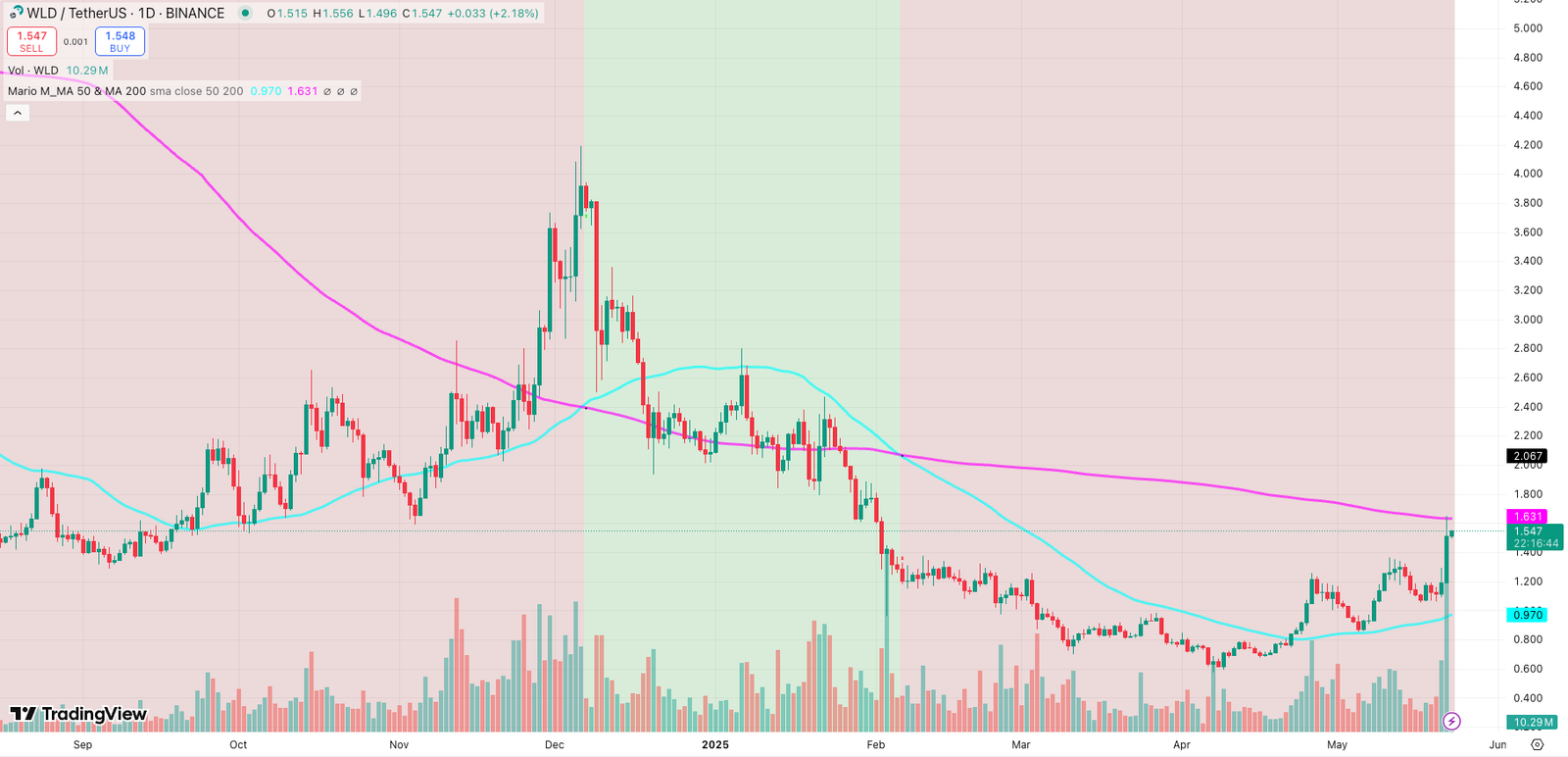 Technical Analysis