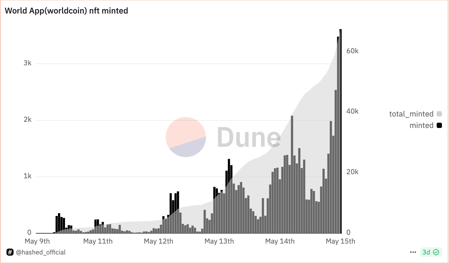 Tokenomics & On-Chain Activity