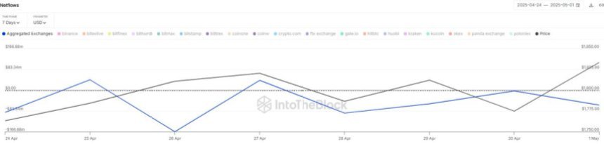 Ethereum Netflows Aggregated Exchanges | Source: IntoTheBlock on X