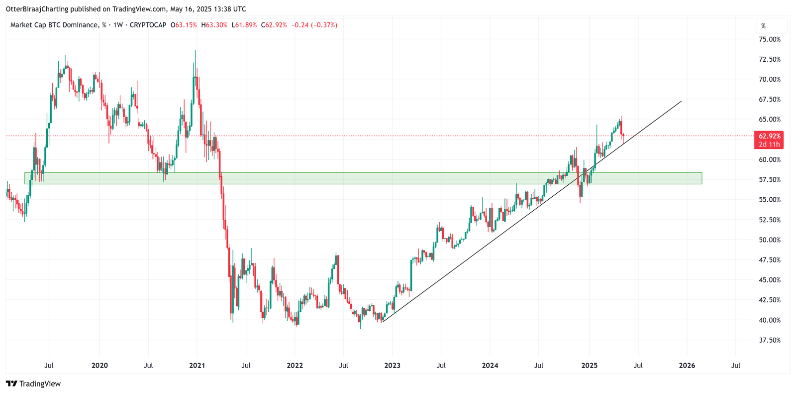 Cryptocurrencies, Bitcoin Price, Markets, Price Analysis, Market Analysis, Altcoin Watch