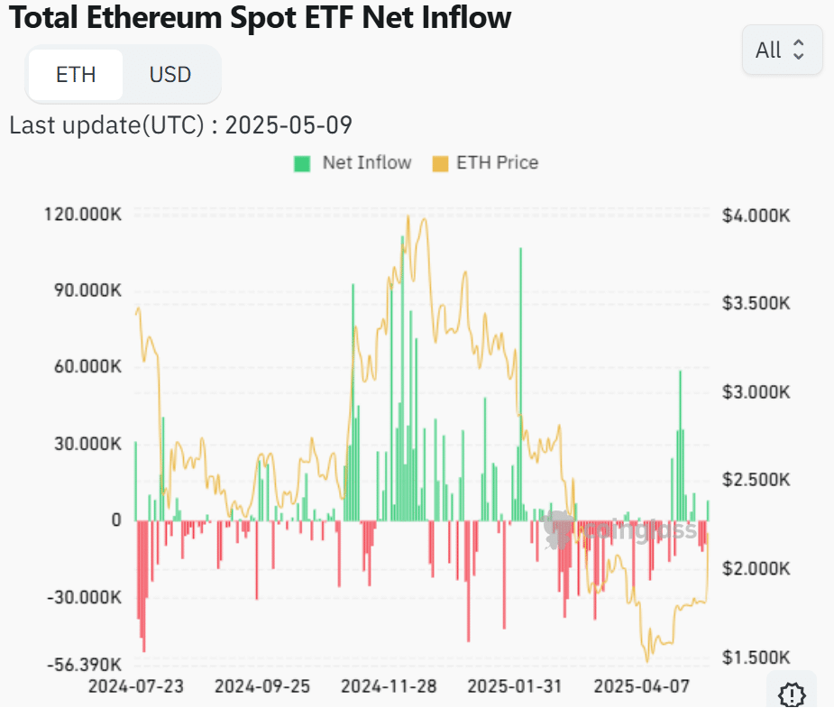 Ethereum ETF Flows