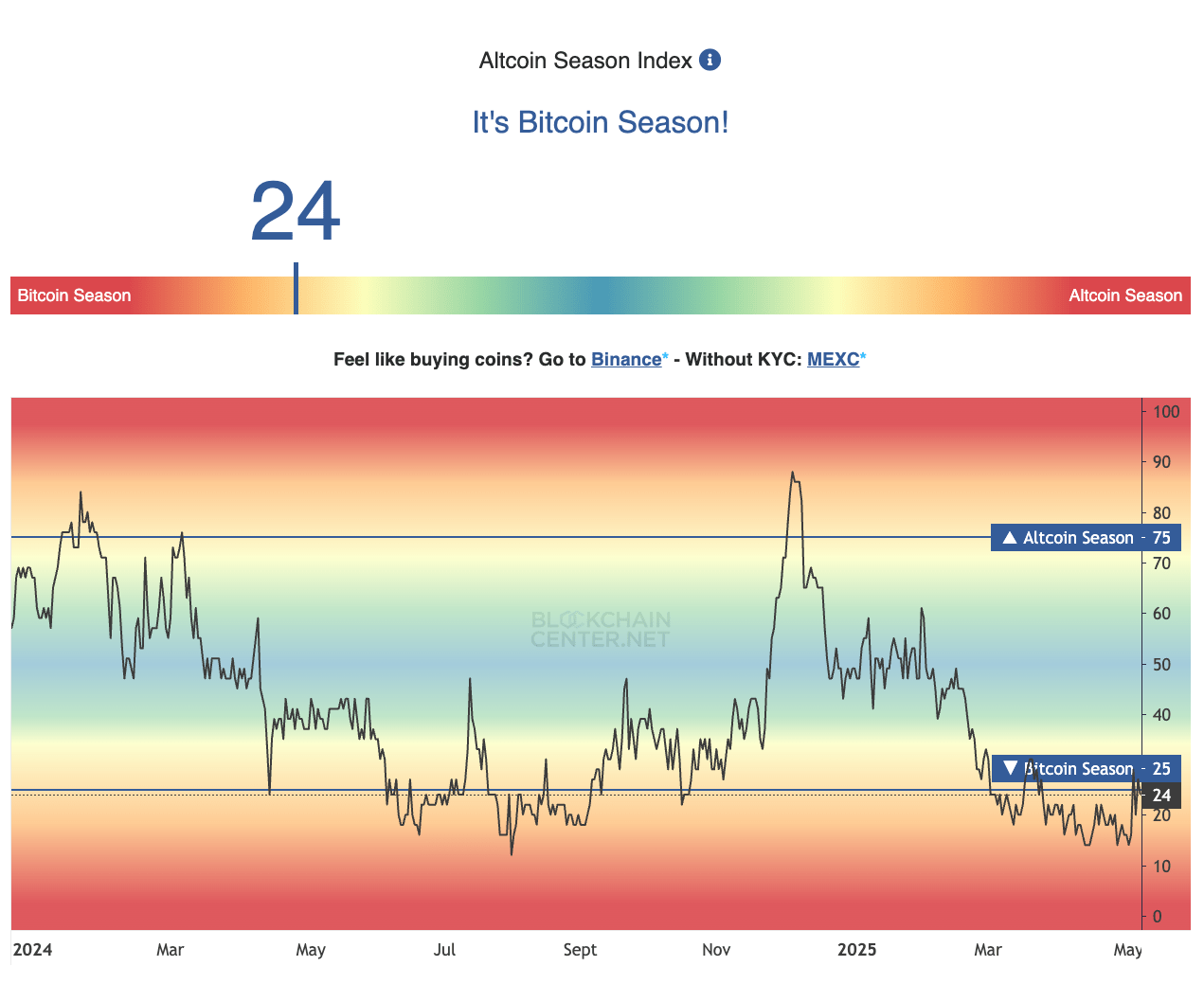 What Is Altcoin Season – And Is Another One Coming in 2025?