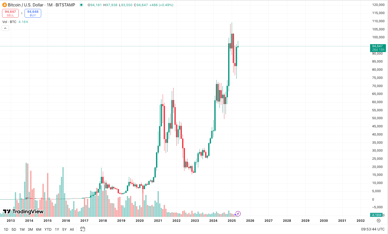 Historical Trends: “Sell in May” in the Crypto Market