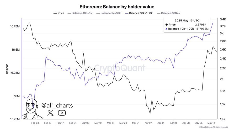 Ethereum Balance by Holder Value | Source: Ali Martinez on X