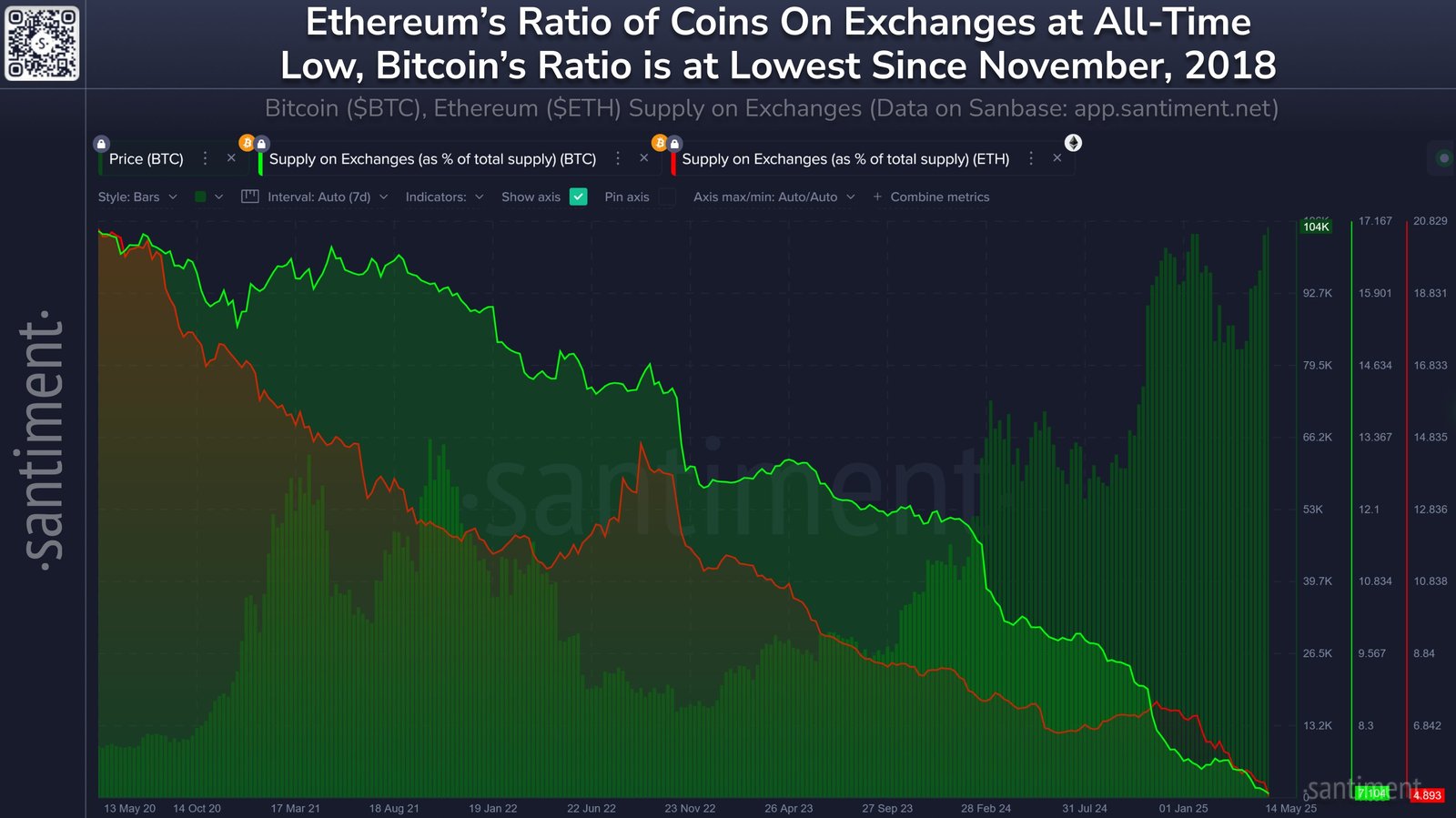 Ethereum Exchange Supply