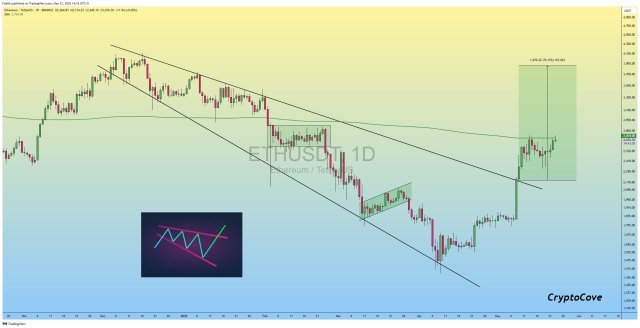 Ethereum price
