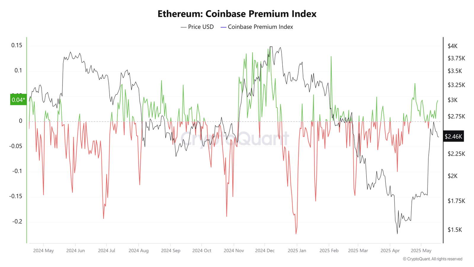 Ethereum Coinbase Premium