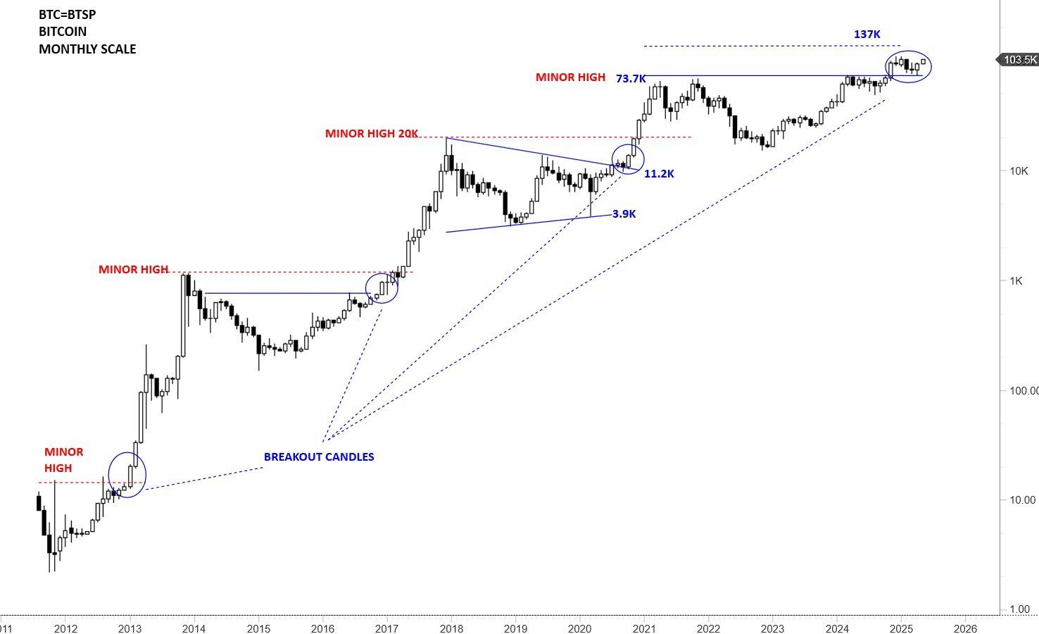 Bitcoin price
