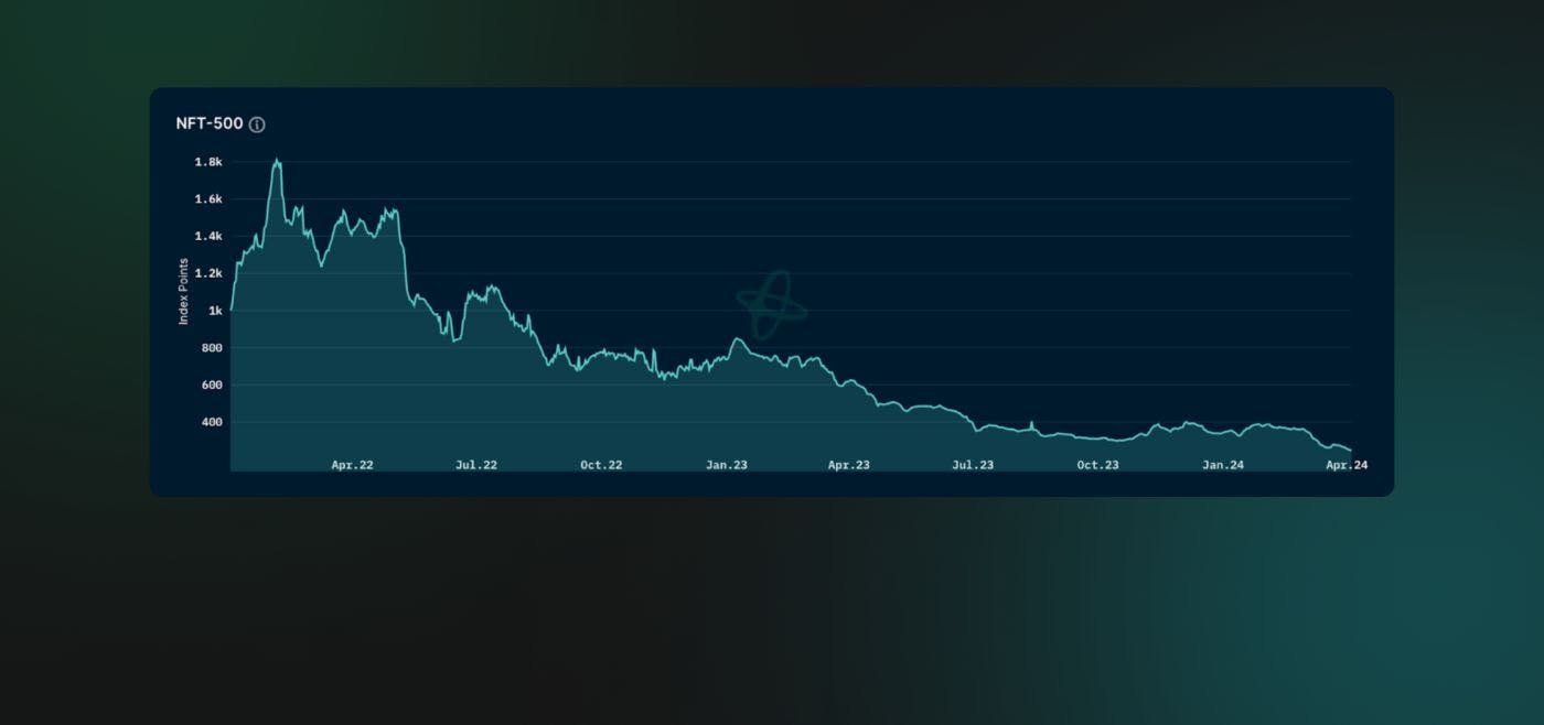 NFT-500 Index Chart, 2022-2024 Source: Nansen