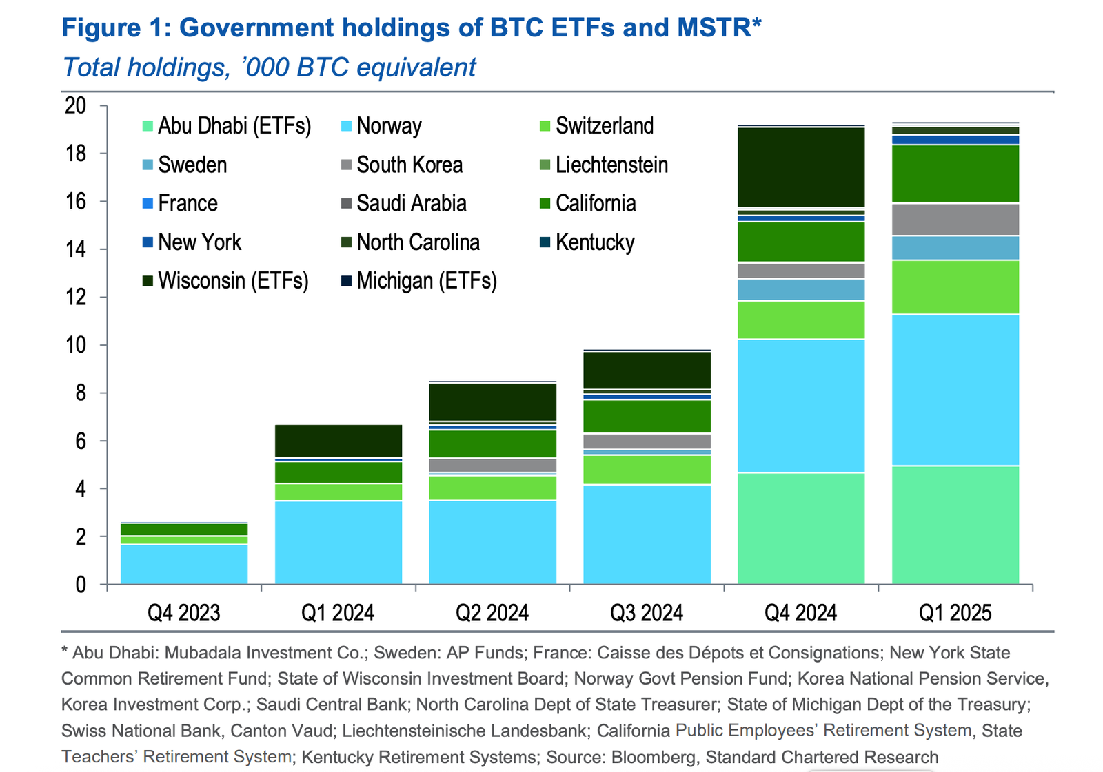Standard Chartered: Sovereign Wealth Funds Increase Bitcoin Exposure via MicroStrategy