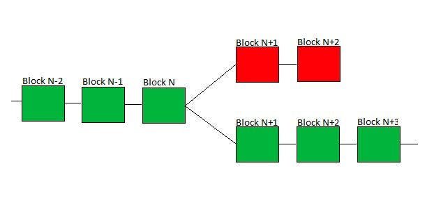 Blockchain fork