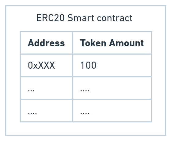 ERC20 internals
