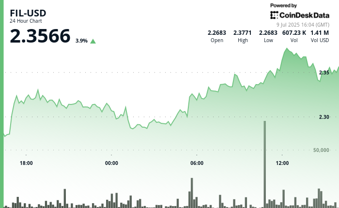 Filecoin (FIL) Rises as Much as 4%, Heavy Volume Suggests Institutional Investors Buying