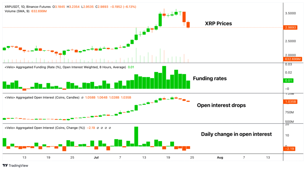 BTC, XRP, SOL, ETH Witness 'Long Squeeze' as Futures Open Interest Slides With Prices