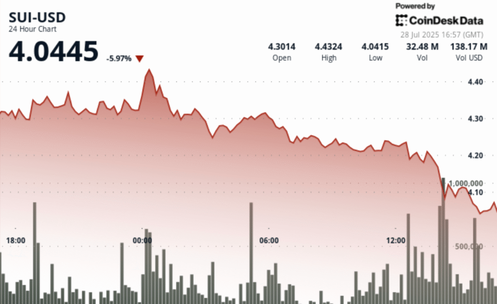SUI Token Drops Nearly 6% After Brief Spike as Stronger U.S. Dollar Pressures Crypto Market