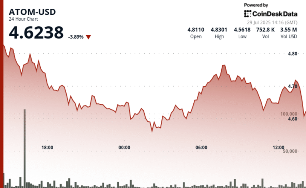 ATOM Plunges 5% Despite Recovery Attempts Amid Bearish Pressure