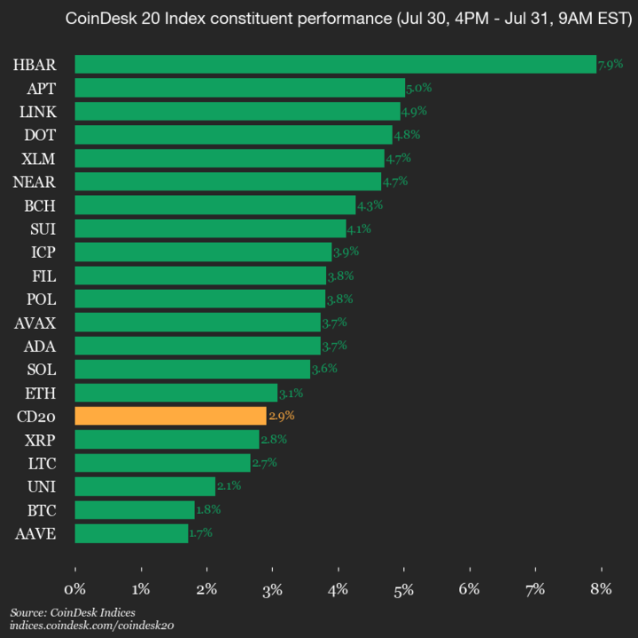 CoinDesk 20 Performance Update: Hedera (HBAR) Gains 7.9% as All Assets Climb Higher