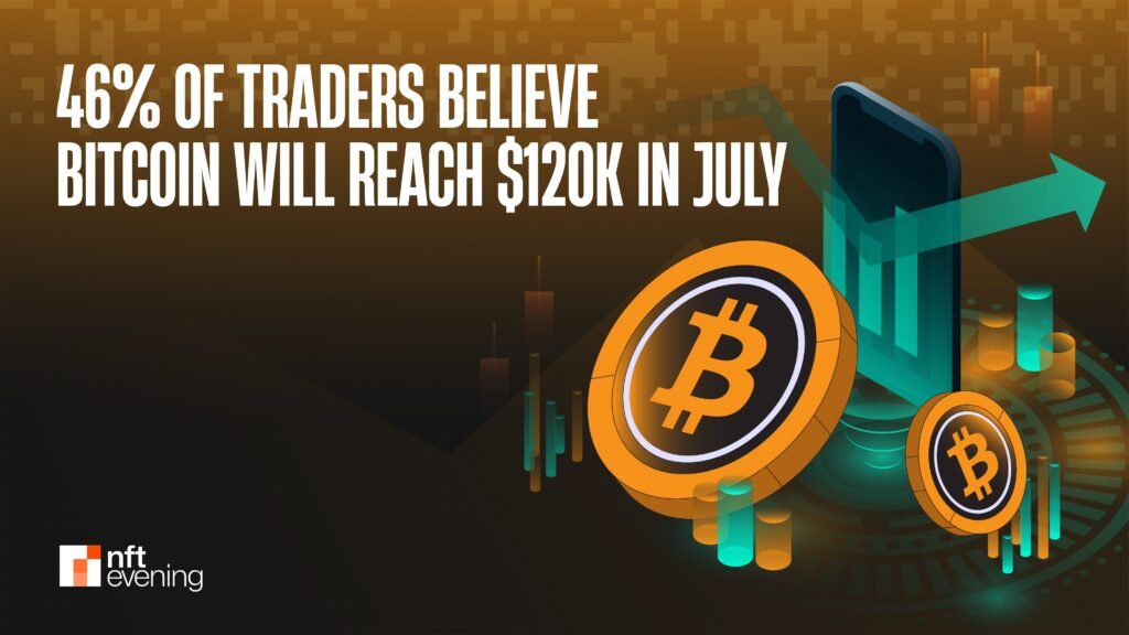 46% of traders believe Bitcoin will reach $120K in July, Polymarket