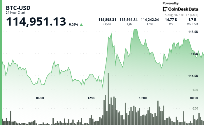 Asia Morning Briefing: BTC Rebounds Toward $115K as ETF Flows Return, but Traders Still Price Tail Risk