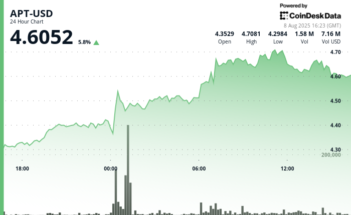 Aptos' APT Rises 7% as Bulls Take Control