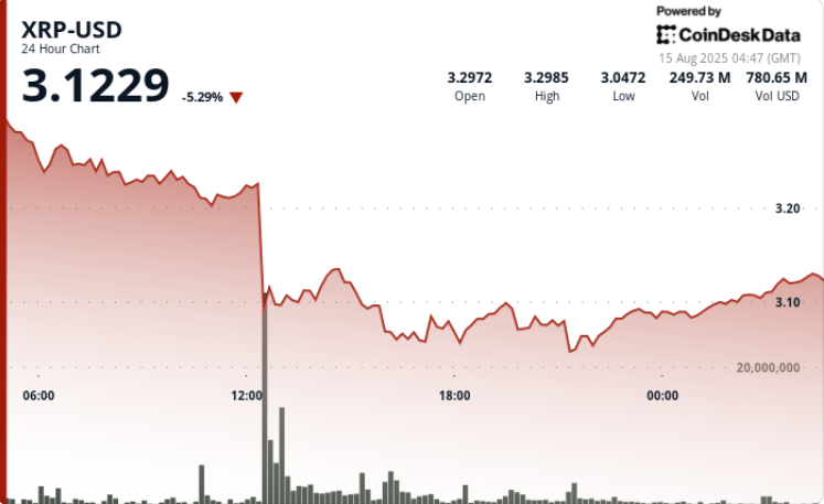 Sheds 7% on $437M Sell Spike as $1B Liquidations Hit Crypto Market