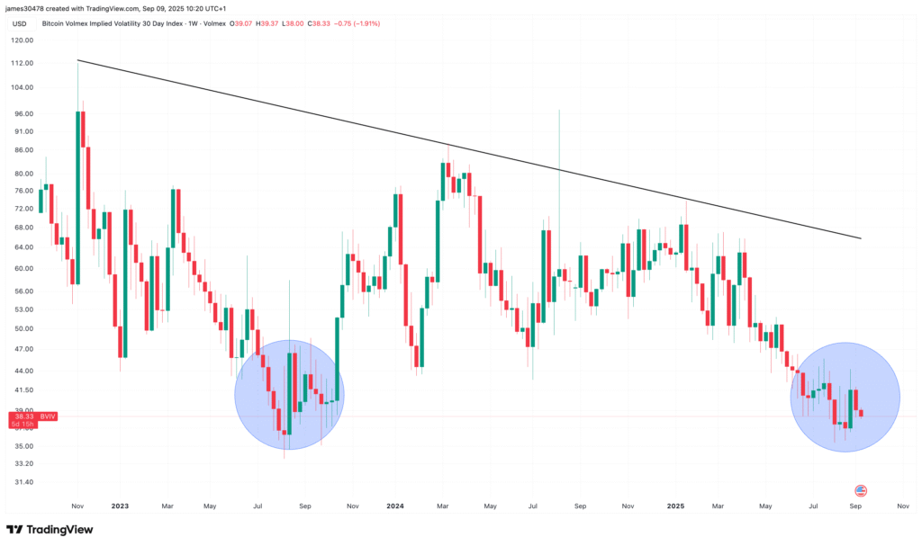 Bitcoin’s Volatility Set to Surge
