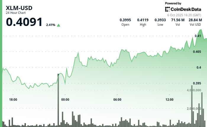 Stellar Breaks Resistance as Traders Drive 3% Rally
